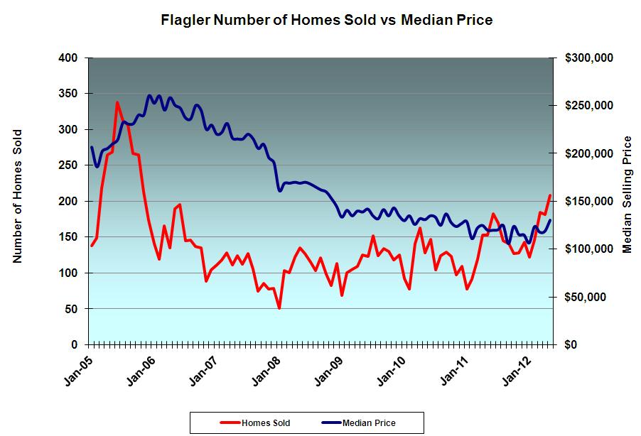 Palm Coast/Flagler home sales through May 2012 from GoToby.com